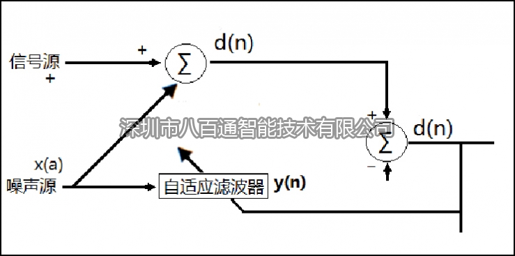 數字抗噪聲處理技術的原理及應用