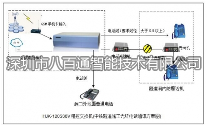 隧道施工電話機(jī)交換機(jī)解決方案